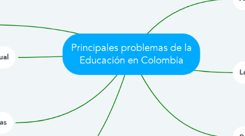 Mind Map: Principales problemas de la Educación en Colombia
