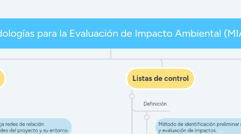 Mind Map: Metodologías para la Evaluación de Impacto Ambiental (MIA)