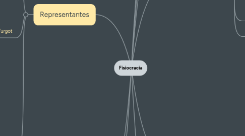 Mind Map: Fisiocracia