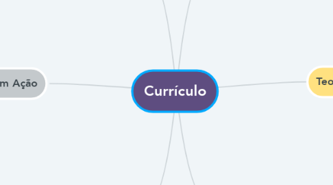 Mind Map: Currículo