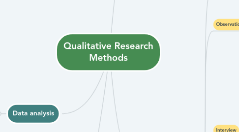Qualitative Research Methods | MindMeister Mind Map