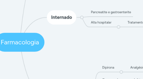 Mind Map: Farmacologia