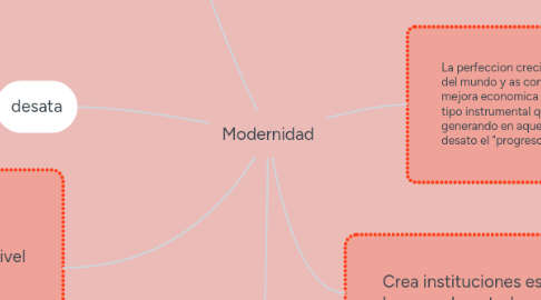 Mind Map: Modernidad