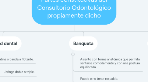 Mind Map: Partes constitutivas del Consultorio Odontológico propiamente dicho