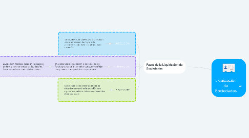 Mind Map: Liquidación de Sociedades