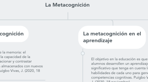 Mind Map: La Metacognición