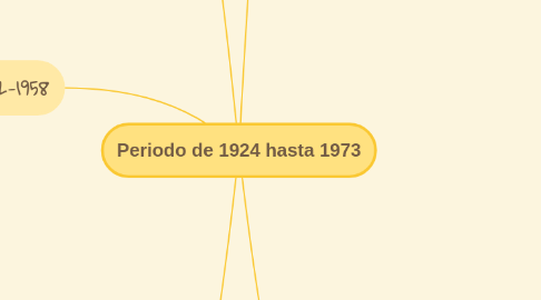 Mind Map: PERIODO ENTRE GUERRAS