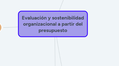 Mind Map: Evaluación y sostenibilidad organizacional a partir del presupuesto