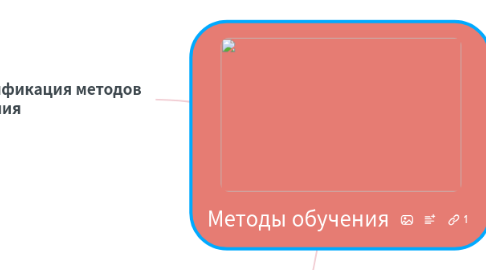 Mind Map: Методы обучения