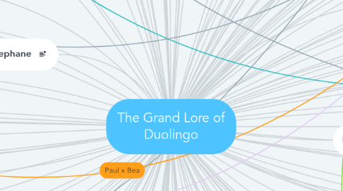Mind Map: The Grand Lore of Duolingo