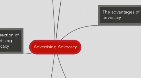 Mind Map: Advertising Advocacy