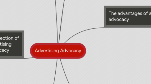 Mind Map: Advertising Advocacy