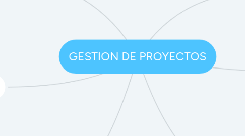 Mind Map: GESTION DE PROYECTOS