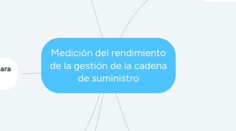 Mind Map: Medición del rendimiento de la gestión de la cadena de suministro