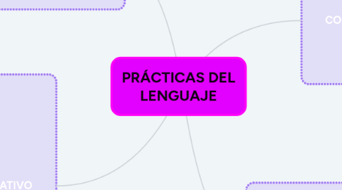 Mind Map: PRÁCTICAS DEL LENGUAJE