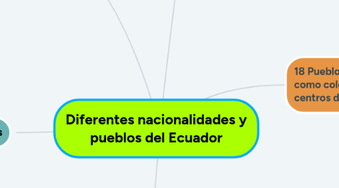 Mind Map: Diferentes nacionalidades y pueblos del Ecuador