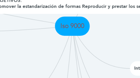 Mind Map: Iso 9000