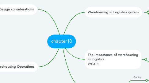 Mind Map: chapter10