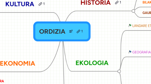 Mind Map: ORDIZIA