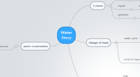 Mind Map: Water Story