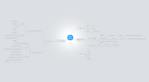 Mind Map: Water Story