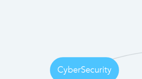Mind Map: CyberSecurity
