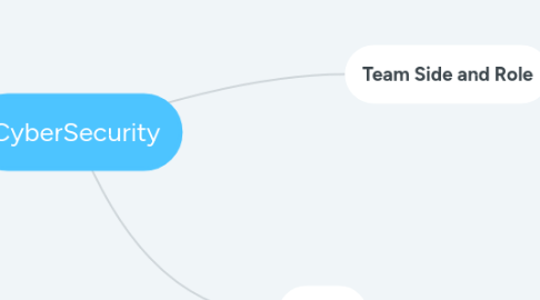 Mind Map: CyberSecurity