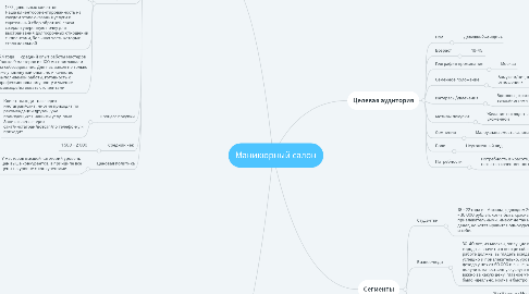 Mind Map: Маникюрный салон