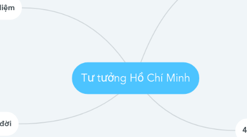 Mind Map: Tư tưởng Hồ Chí Minh