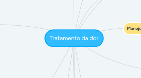 Mind Map: Tratamento da dor