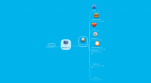 Mind Map: Net.OS