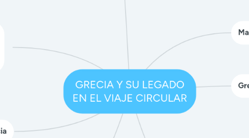 Mind Map: GRECIA Y SU LEGADO EN EL VIAJE CIRCULAR