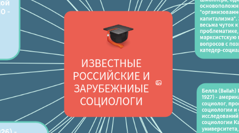 Mind Map: ИЗВЕСТНЫЕ РОССИЙСКИЕ И ЗАРУБЕЖНИЫЕ СОЦИОЛОГИ