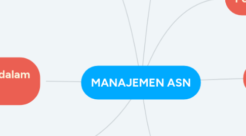 Mind Map: MANAJEMEN ASN