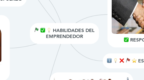 Mind Map: HABILIDADES DEL EMPRENDEDOR