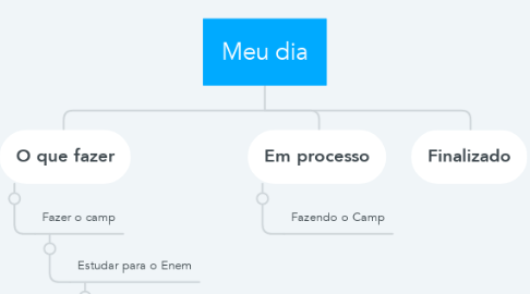 Mind Map: Meu dia