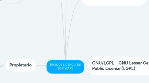 Mind Map: TIPOS DE LICENCIA DE SOFTWARE