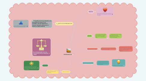 Mind Map: EMPRENDEDOR