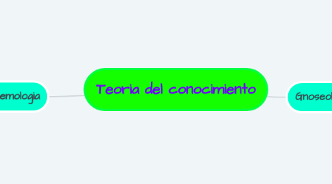 Mind Map: Teoria del conocimiento