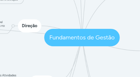 Mind Map: Fundamentos de Gestão