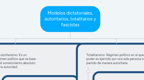 Mind Map: Modelos dictatoriales, autoritarios, totalitarios y fascistas