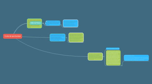 Mind Map: Coste de oportunidad