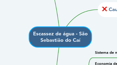 Mind Map: Escassez de água - São Sebastião do Caí