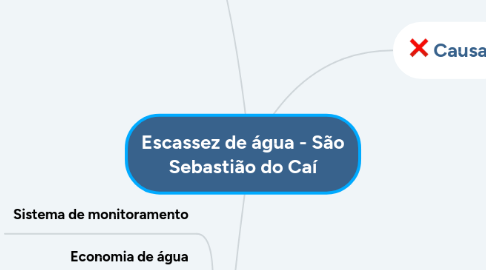 Mind Map: Escassez de água - São Sebastião do Caí