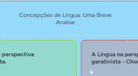 Mind Map: Concepções de Língua: Uma Breve Analise