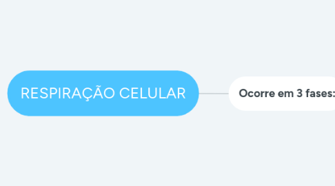 Mind Map: RESPIRAÇÃO CELULAR