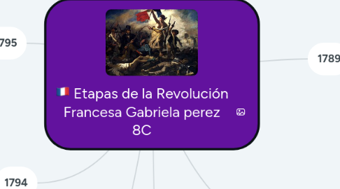 Mind Map: Etapas de la Revolución Francesa Gabriela perez 8C