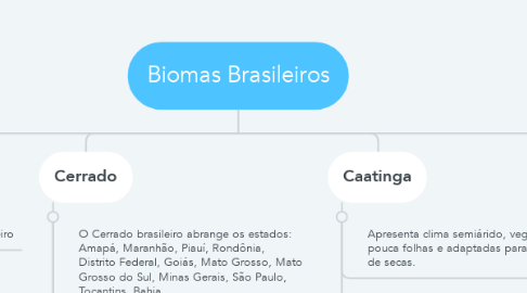 Mind Map: Biomas Brasileiros