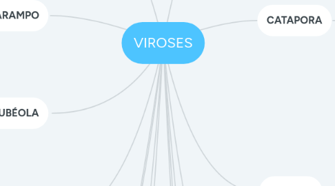 Mind Map: VIROSES