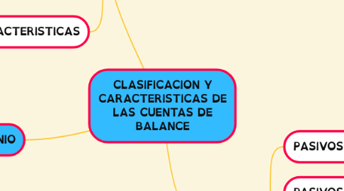 Mind Map: CLASIFICACION Y CARACTERISTICAS DE LAS CUENTAS DE BALANCE